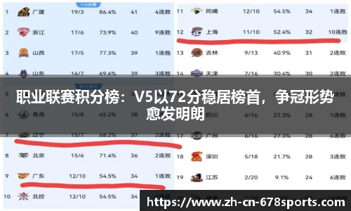 职业联赛积分榜:V5以72分稳居榜首,争冠形势愈发明朗